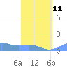 Sand Island tide chart for Wednesday, February 11, 2026