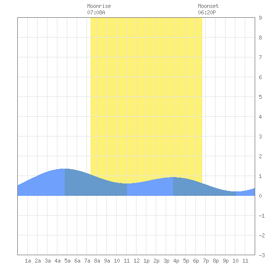 Sand Island tide chart for Monday, February 16, 2026