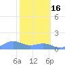 Sand Island tide chart for Monday, February 16, 2026