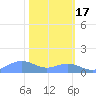 Sand Island tide chart for Tuesday, February 17, 2026