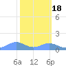 Sand Island tide chart for Wednesday, February 18, 2026