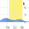 Sand Island tide chart for Sunday, February 1, 2026