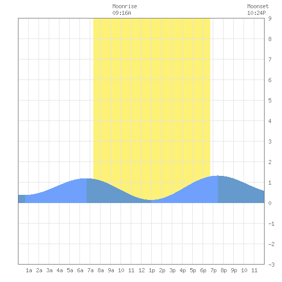 Sand Island tide chart for Friday, February 20, 2026