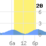 Sand Island tide chart for Friday, February 20, 2026