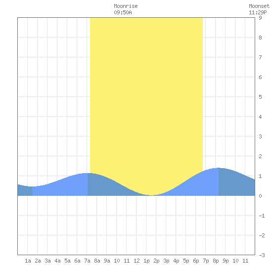 Sand Island tide chart for Saturday, February 21, 2026