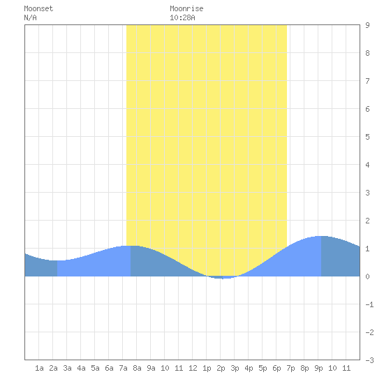 Sand Island tide chart for Sunday, February 22, 2026