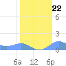 Sand Island tide chart for Sunday, February 22, 2026
