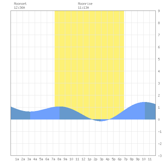 Sand Island tide chart for Monday, February 23, 2026