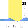 Sand Island tide chart for Monday, February 23, 2026