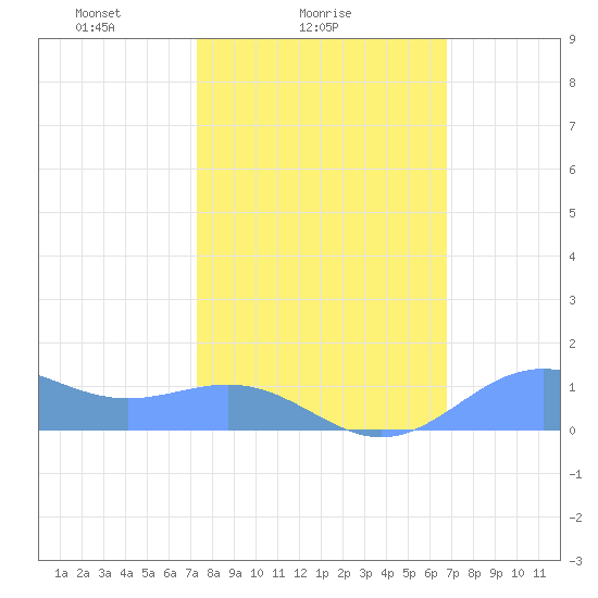 Sand Island tide chart for Tuesday, February 24, 2026
