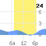 Sand Island tide chart for Tuesday, February 24, 2026