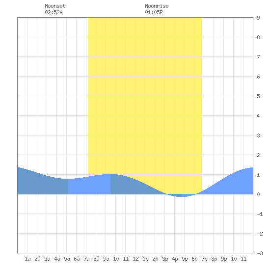 Sand Island tide chart for Wednesday, February 25, 2026