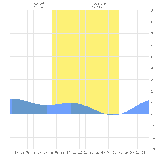 Sand Island tide chart for Thursday, February 26, 2026