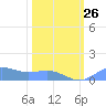 Sand Island tide chart for Thursday, February 26, 2026