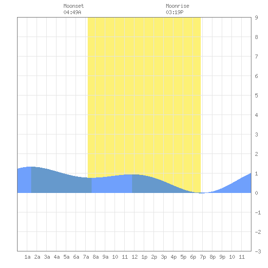 Sand Island tide chart for Friday, February 27, 2026