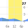 Sand Island tide chart for Friday, February 27, 2026