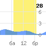 Sand Island tide chart for Saturday, February 28, 2026