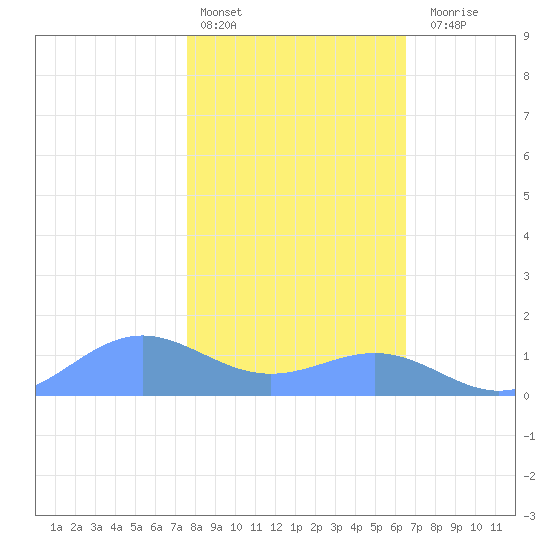 Sand Island tide chart for Monday, February 2, 2026