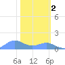Sand Island tide chart for Monday, February 2, 2026