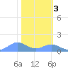 Sand Island tide chart for Tuesday, February 3, 2026