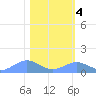 Sand Island tide chart for Wednesday, February 4, 2026