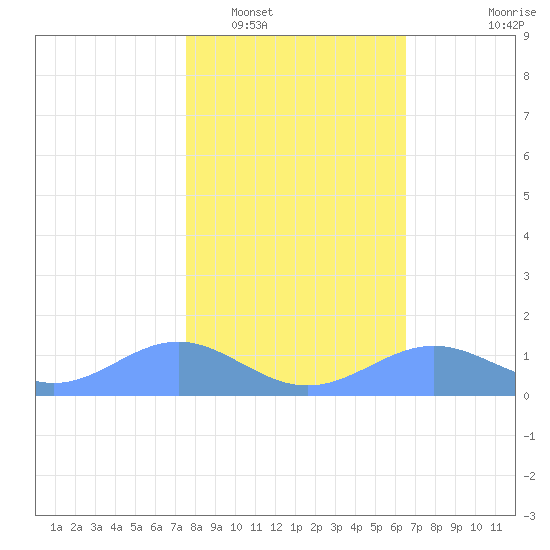 Sand Island tide chart for Thursday, February 5, 2026