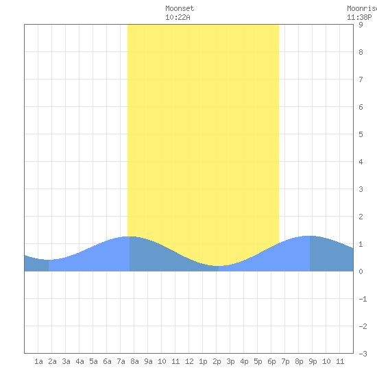 Sand Island tide chart for Friday, February 6, 2026