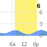 Sand Island tide chart for Friday, February 6, 2026