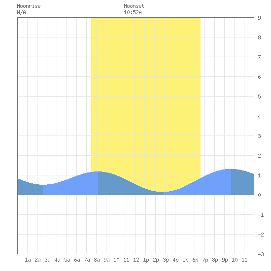 Sand Island tide chart for Saturday, February 7, 2026