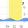 Sand Island tide chart for Saturday, February 7, 2026