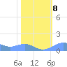 Sand Island tide chart for Sunday, February 8, 2026