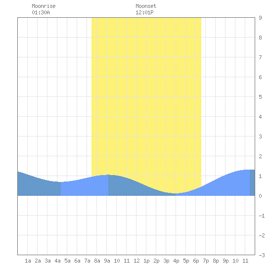 Sand Island tide chart for Monday, February 9, 2026