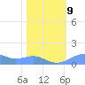 Sand Island tide chart for Monday, February 9, 2026