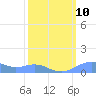 Sand Island tide chart for Tuesday, March 10, 2026
