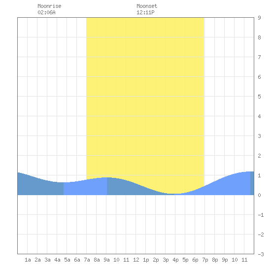 Sand Island tide chart for Wednesday, March 11, 2026