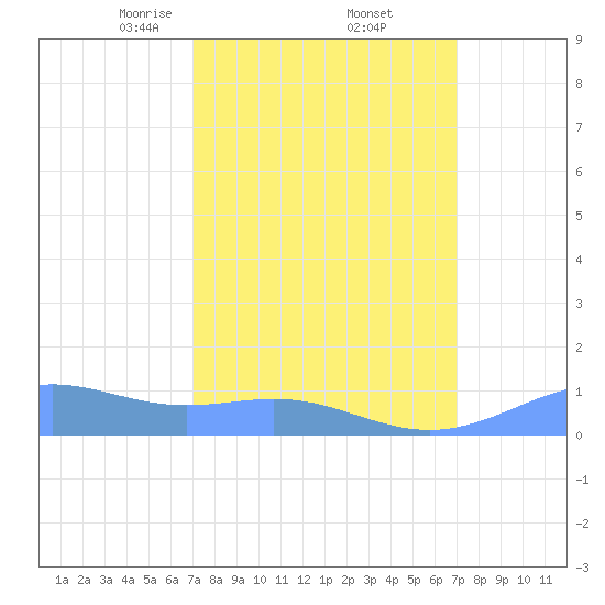 Sand Island tide chart for Friday, March 13, 2026