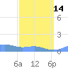 Sand Island tide chart for Saturday, March 14, 2026