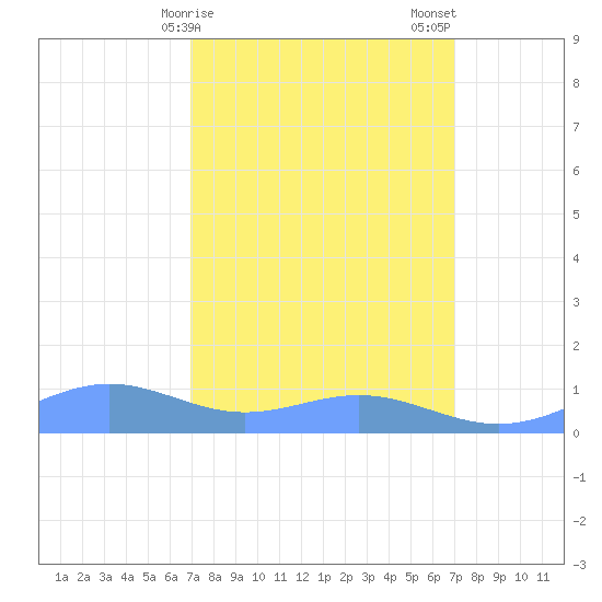 Sand Island tide chart for Monday, March 16, 2026