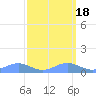 Sand Island tide chart for Wednesday, March 18, 2026