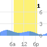 Sand Island tide chart for Sunday, March 1, 2026