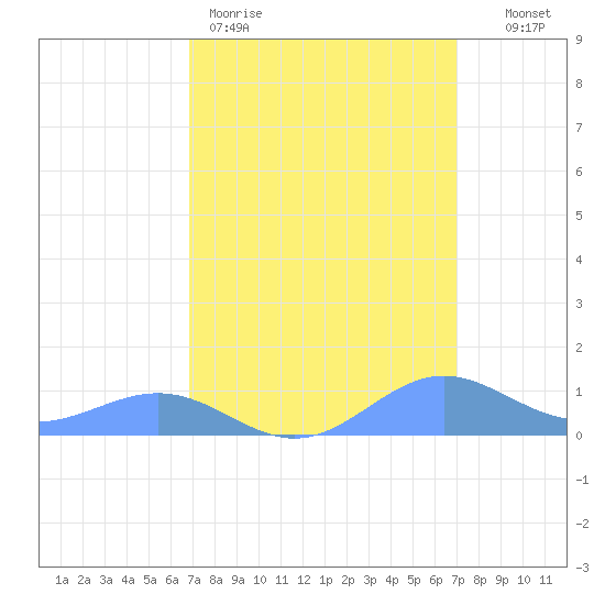 Sand Island tide chart for Friday, March 20, 2026