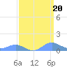 Sand Island tide chart for Friday, March 20, 2026