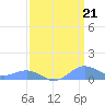 Sand Island tide chart for Saturday, March 21, 2026