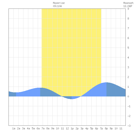 Sand Island tide chart for Sunday, March 22, 2026