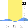 Sand Island tide chart for Sunday, March 22, 2026