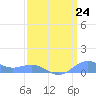 Sand Island tide chart for Tuesday, March 24, 2026