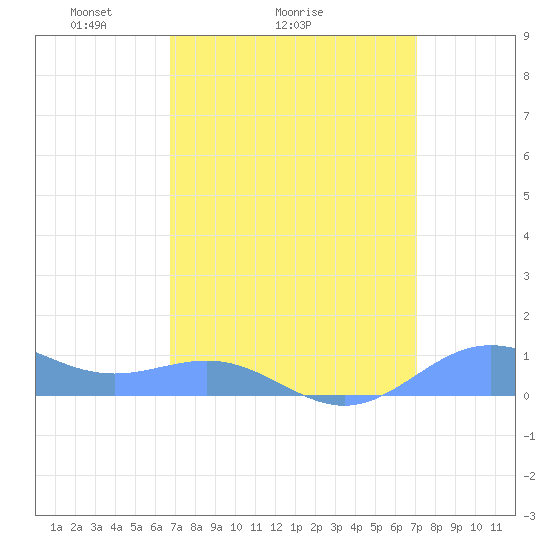 Sand Island tide chart for Wednesday, March 25, 2026