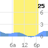 Sand Island tide chart for Wednesday, March 25, 2026
