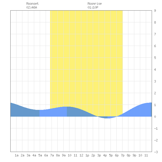 Sand Island tide chart for Thursday, March 26, 2026