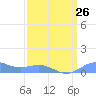 Sand Island tide chart for Thursday, March 26, 2026